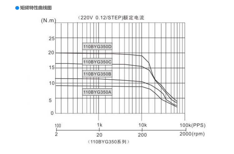 110三相步進(jìn)電機(jī)矩頻曲線.jpg